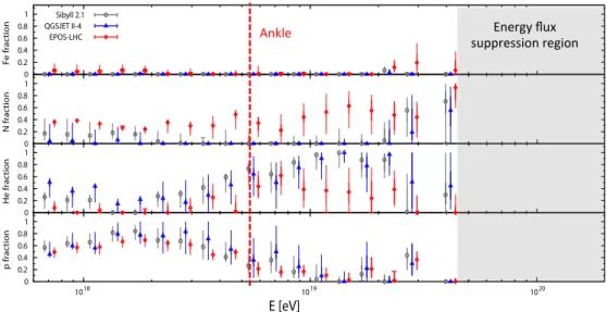 Figure 2.9: Estimate of the composition of ultra-high energy cosmic rays at the top of the atmo- atmo-sphere [23]