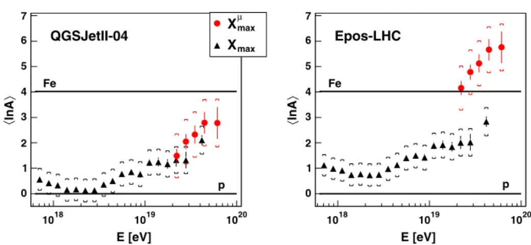Figure 9 shows the outcome of this conversion for two different hadronic models. For E POS -LHC the results indicate primaries heavier than iron (ln A Fe ≃ 4)