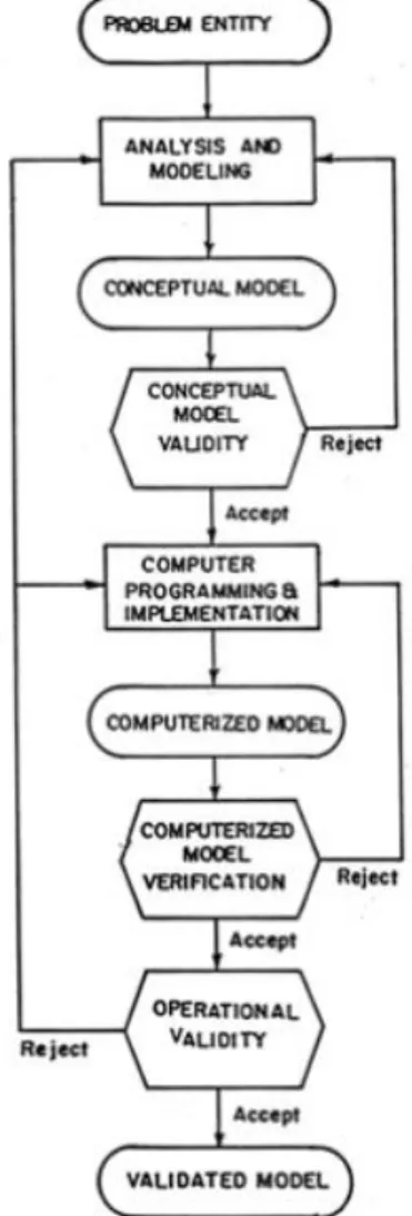 Figura 7 - Processo iterativo de desenvolvimento de um modelo de simulação (Fonte: Sargent 2014) 