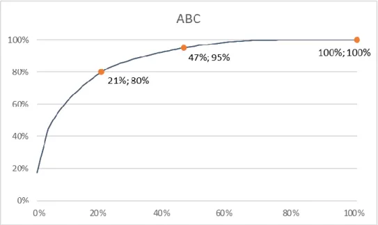 Figura 10 - Análise ABC por quantidade produzida 