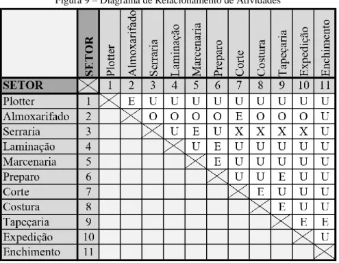 Figura 9 – Diagrama de Relacionamento de Atividades 