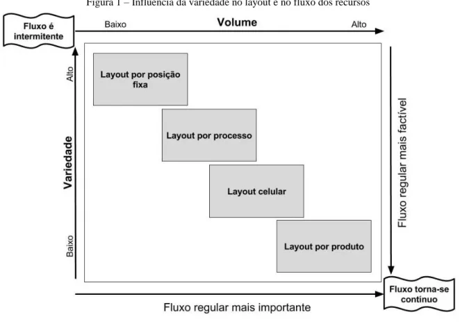Figura 1 – Influencia da variedade no layout e no fluxo dos recursos 