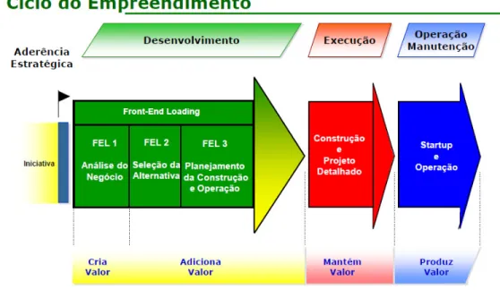 Figura 3.2 – Ciclo do Empreendimento através da Metodologia FEL (Romero, F, 2010). 
