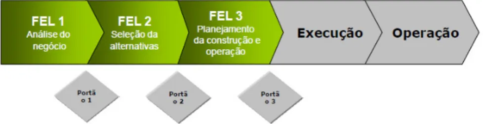 Figura 3.3 – Conceito da Metodologia FEL. (Romero, F., 2010). 