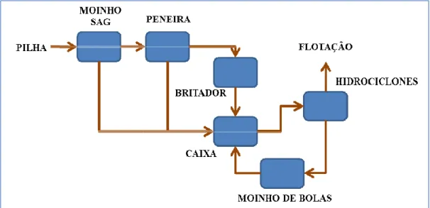 Figura 4.7 – Circui