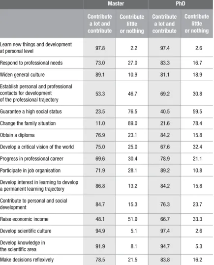 Table 3.  Contribution of academic training (%)