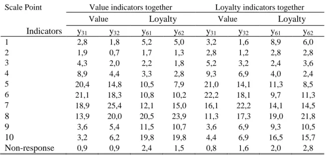 Table 3 - Frequency distributions of responses % 