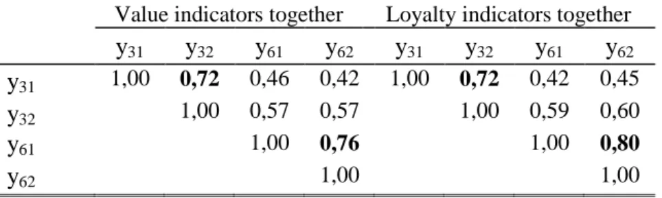 Table 4 - Correlations between indicators of perceived value and loyalty  Value indicators together  Loyalty indicators together y 31 y 32 y 61 y 62 y 31 y 32 y 61 y 62 y 31 1,00  0,72  0,46  0,42  1,00  0,72  0,42  0,45 