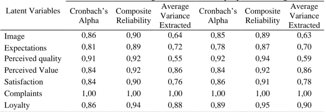 Table 5 - Reliability and validity measures 
