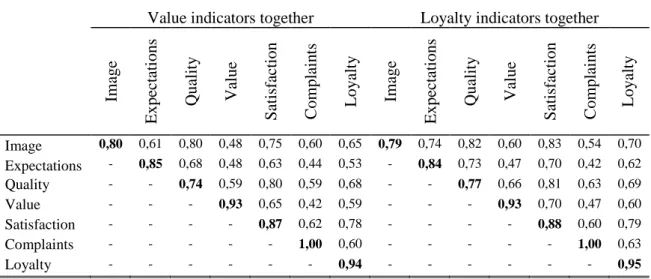 Table 6 - Correlations between latent variables and square roots of average variance  extracted 