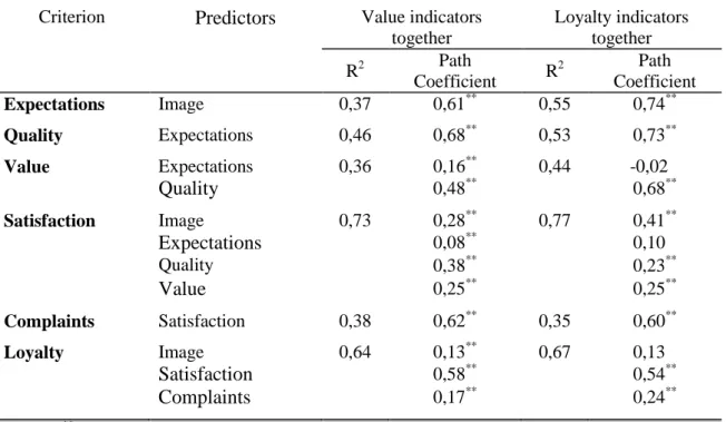 Table 7 - Structural model results 