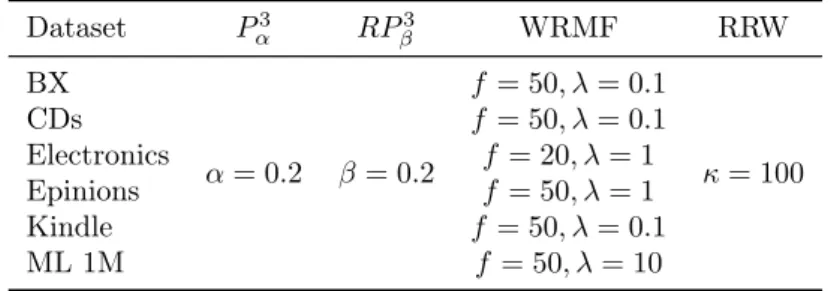 Table 3.2: Best parameter configuration for each dataset.