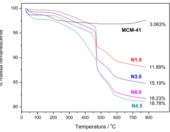 Figura  10.Curvastermogravimétricas  das  sílicas  pura  e  funcionalizadas,  sob  atmosfera  de  nitrogênio até 550°C, com mudança para ar sintético nessa temperatura