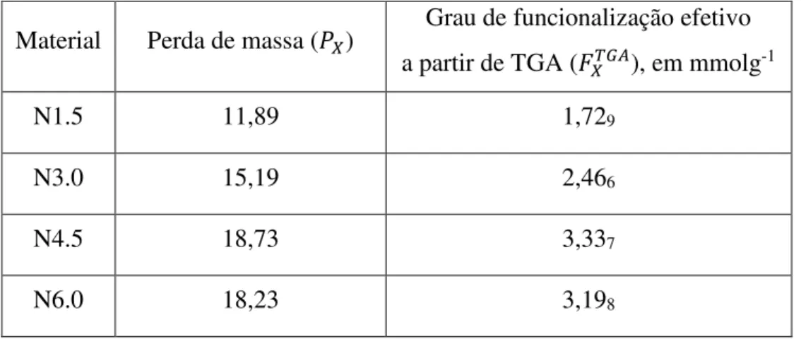Tabela 1. Grau de funcionalização efetivo calculado a partir de TGA. 