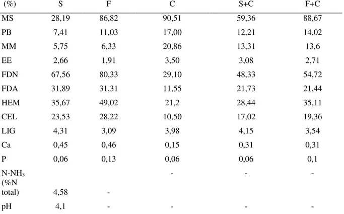 Tabela 1. Composição bromatológica da silagem de sorgo,  do  feno  de  capim  Vaquero,  do  concentrado comercial e das dietas experimentais*