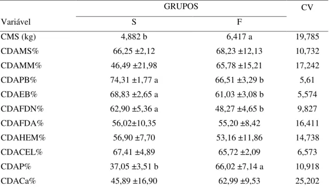 Tabela  2.  Consumo  de  matéria  seca  (CMS)  e  coeficientes  de  digestibilidade  aparente  dos  nutrientes das dietas com silagem de sorgo (S) e feno de Vaquero (F) como fonte de volumoso  para potras Mangalarga Marchador 