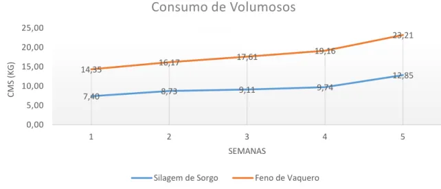 Gráfico  1.  Consumo  de  matéria  seca  (CMS)  dos  grupos  S  e  F  durante  as  cinco  primeiras  semanas do período experimental 