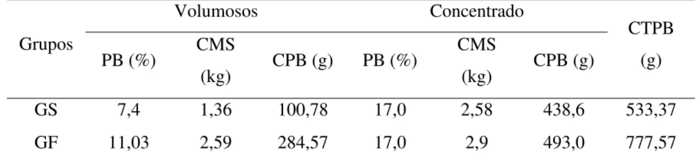 Tabela 3. Consumo diário de proteína bruta pelos potros que consumiram silagem de sorgo  (GS) ou feno de vaqueiro (GF)  Grupos  Volumosos  Concentrado  CTPB  (g) PB (%) CMS  (kg)  CPB (g)  PB (%)  CMS (kg)  CPB (g)  GS  7,4  1,36  100,78  17,0  2,58  438,6