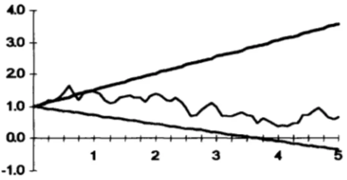 Gráfico 1 - Trajetória  de  um Movimento Browniano Simples. 