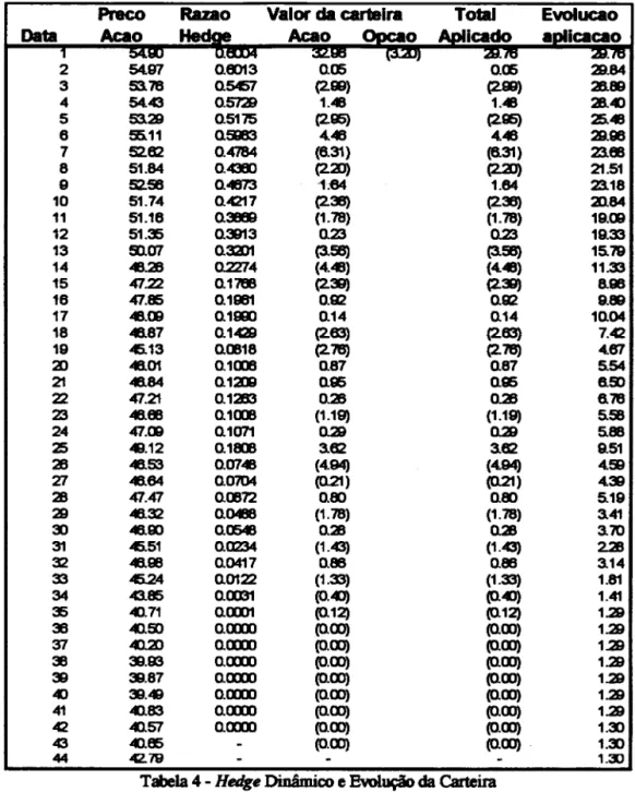 Tabela 4 - Hedge  Dinâmico e Evolução  da  Carteira 