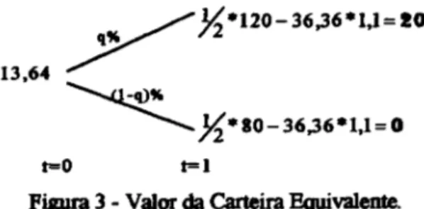 Figura 3 - Valor da Carteira  Equivalente. 