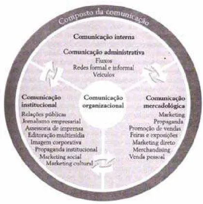 Figura 4 - Comunicação organizacional Fonte: Kunsch (2003)