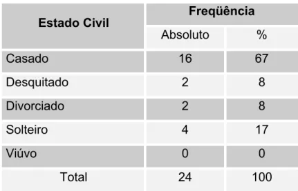 Tabela 3 - Distribuição por estado civil