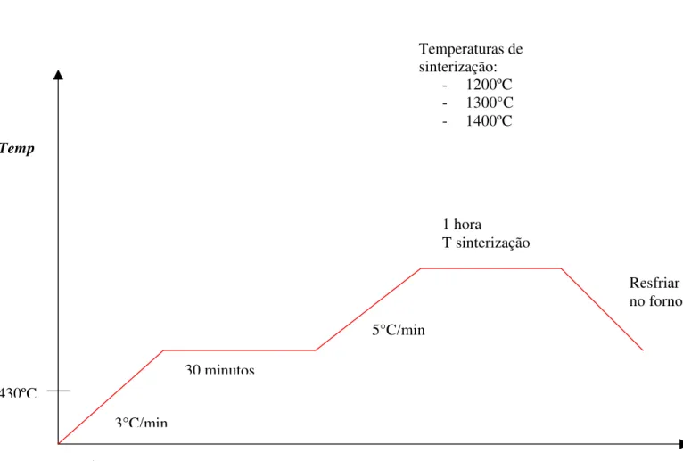 Figura 9- Programação da temperatura do forno para sinterização 430ºCTemp. 3°C/min 30 minutos 5°C/min 1 hora  T sinterização Temperaturas de sinterização: - 1200ºC - 1300°C - 1400ºC  Resfriar  no forno Tempo 