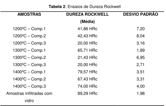 Tabela 2: Ensaios de Dureza Rockwell 