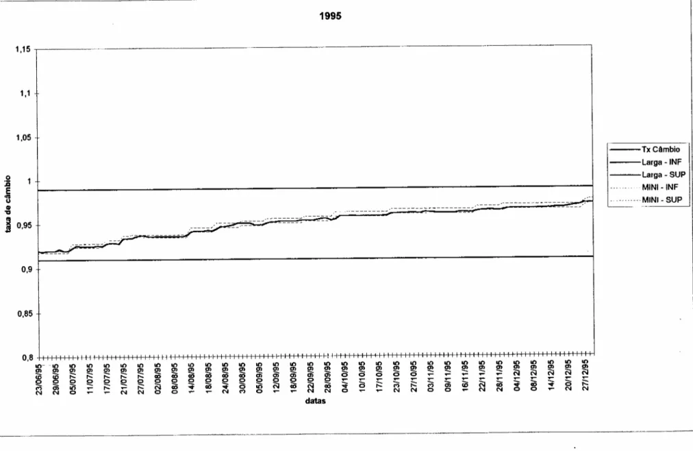 Gráfico 1- Nível da taxa de câmbio, da banda cambial larga e da banda cambial estreita (mini banda) - ano de 1995 ü unho a dezembro) hgfedcbaZYXWVUTSRQPONMLKJIHGFEDCBA 1 9 9 5 zyxwvutsrqponmlkjihgfedcbaZYXWVUTSRQPONMLKJIHGFEDCBA 1,15 1,1 1,05 ---Tx Cambio 