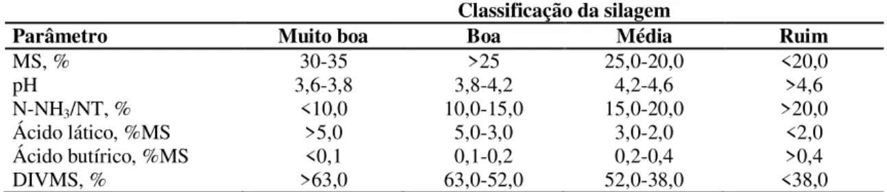 Tabela 1. Critérios utilizados para a classificação das silagens de milho, utilizadas para interpretação  da qualidade da silagem de girassol, segundo adaptação de Noguera (2000)