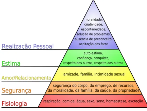 Figura 2 – Hierarquia das Necessidades de Maslow, adaptada de CHIAVENATO, 2004. 