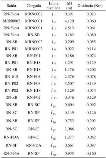 Tabela 4 – Diferenças de nível entre as RRNN  Saída  Chegada  Linha 
