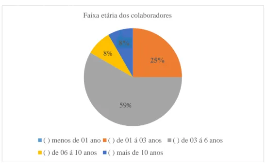 Gráfico 2 – Distribuição do tempo de serviço na indústria. 