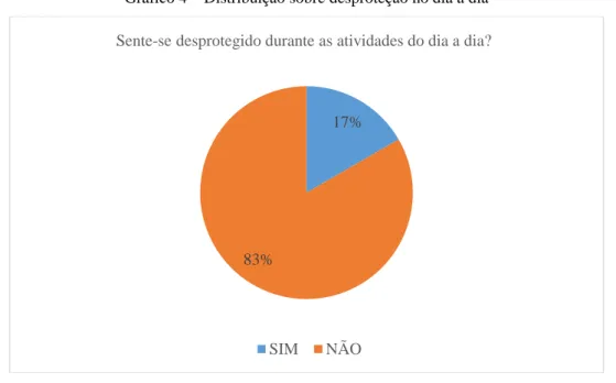 Gráfico 4 – Distribuição sobre desproteção no dia a dia 