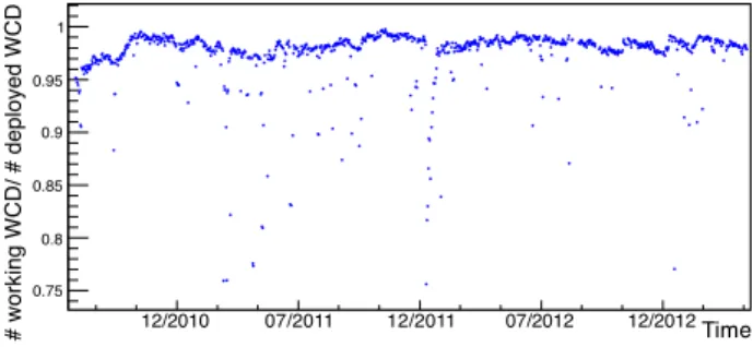 Figure 3: Left: number of active WCDs normalised to the nominal number of WCDs in the array, as a function of time.