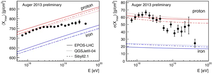 Figure 5: Evolution of h X max i and σ X max as a function of energy. Measurements are from the hybrid data set of Auger.