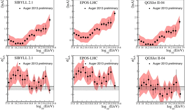 Figure 6: Conversion to h lnA i and σ 2 lnA using various hadronic interaction models