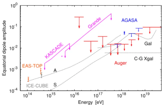 Figure 2: Upper limit at 99%CL for the equatorial dipole amplitude as a function of energy