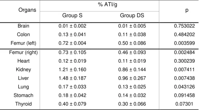 TABLE  1-  Comparison  of  percentage  of  radioactivity/g  (%  ATI/g)  of  samples  from  each organ of rats treated with 153-EDTMP (group S) and with docetaxel +  Sm-153-EDTMP (group DS) 