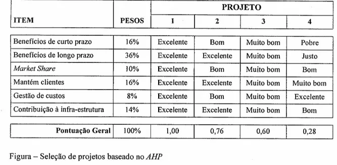 Figura - Seleção de projetos baseado no AHP