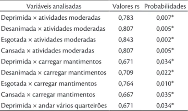 Tabela 1. Valores relativos ao peril psicológico dos sujeitos e 