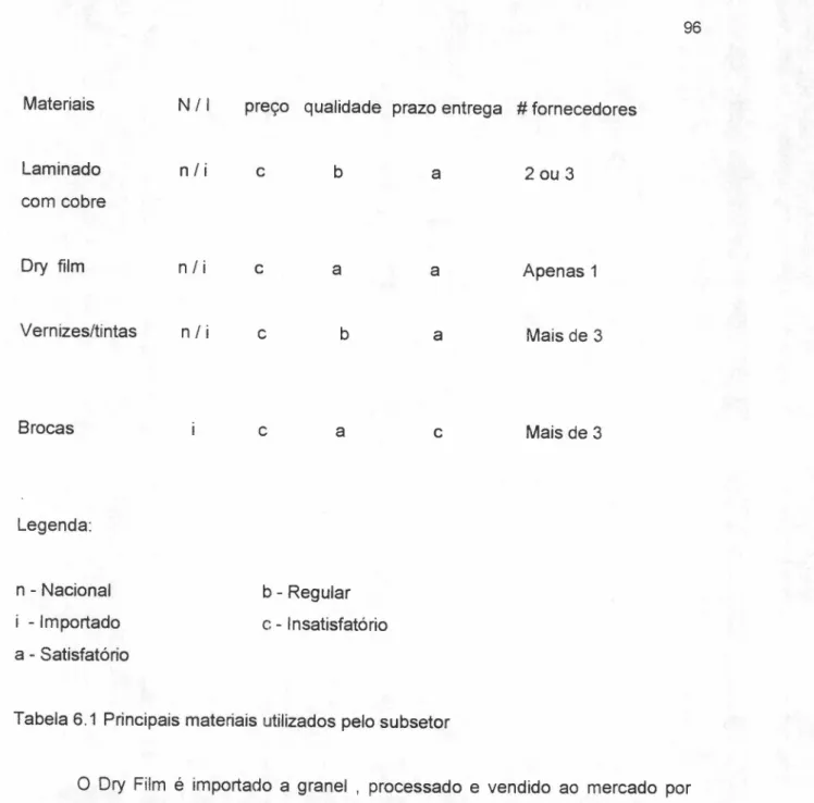 Tabela 6.1 Principais materiais utilizados pelo subsetor