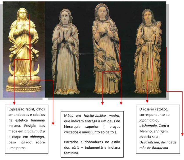 Figura 7b - Versões da Mãe de Deus (N. Sra. do Carmo, N. Sra com o Menino e Nossa Senhora  no Templo  –  séculos XVII e XVIII) 