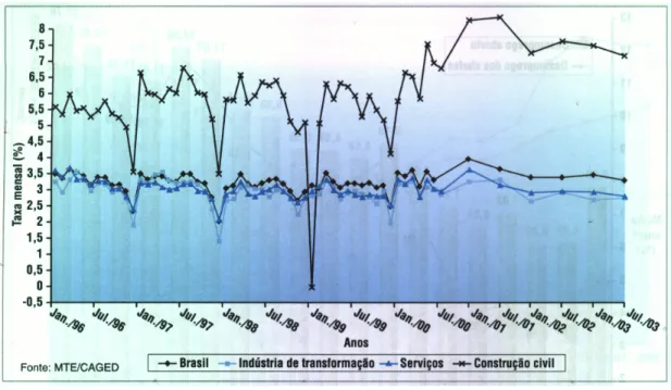 Gráfico 2.1 – Taxa de rotatividade segundo setores.