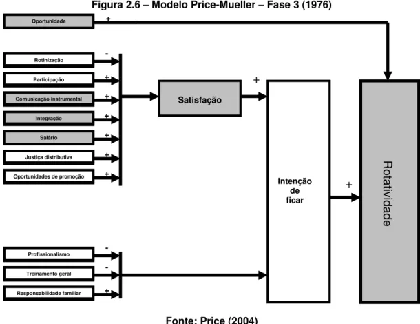 Figura 2.6 – Modelo Price-Mueller – Fase 3 (1976) 