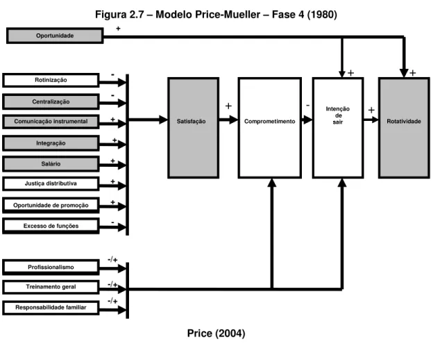 Figura 2.7 – Modelo Price-Mueller – Fase 4 (1980) 