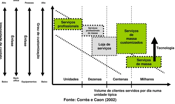 Figura 2.10 – Tipologia de serviços com base nos contínuos de volume e                              variedade/customização do serviço 