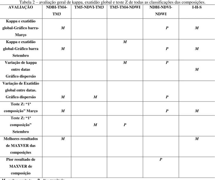 Tabela 2 – avaliação geral de kappa, exatidão global e teste Z de todas as classificações das composições