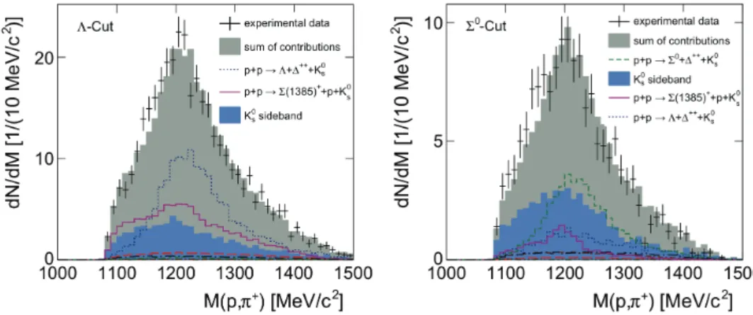 Figure 4. π + p invariant mass spectra from the analysis of the associate production of K 0 mesons [5]